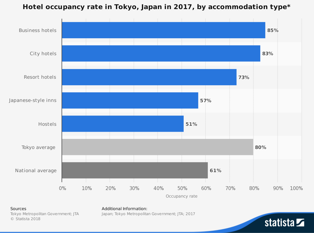 Japan Hospitality Industry - Market Size & Trends