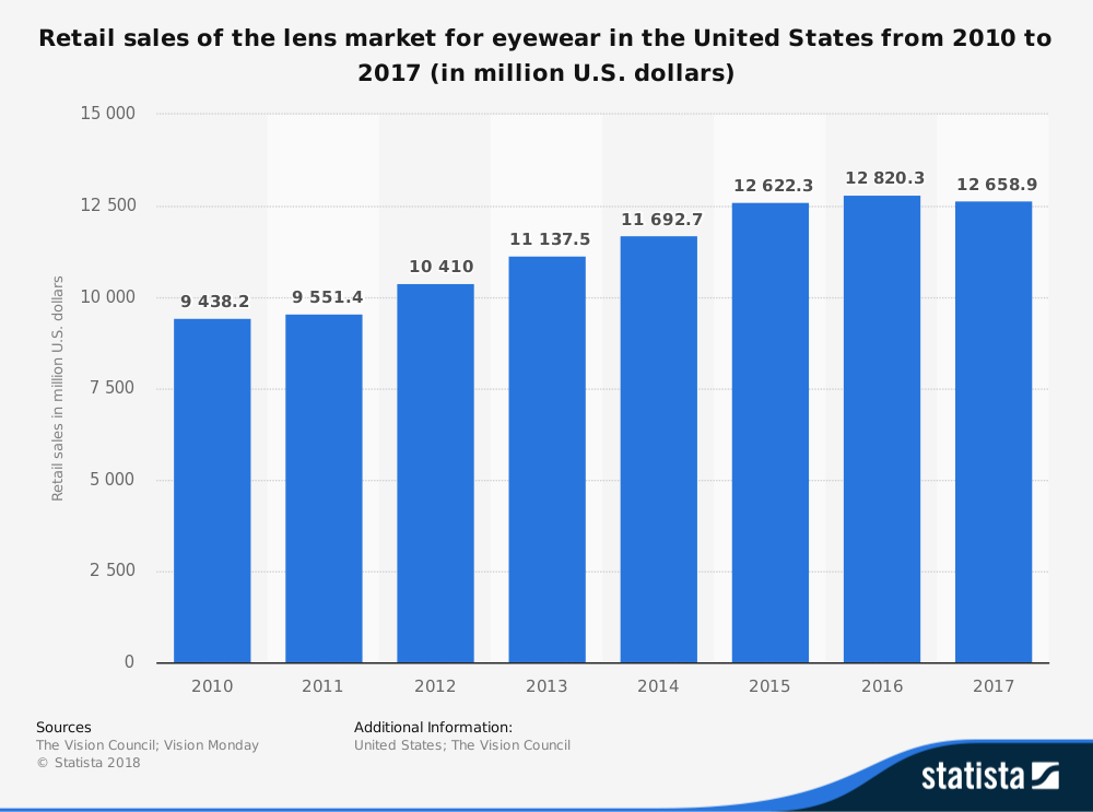 Lens Eyewear Industry Statistics by Market Size