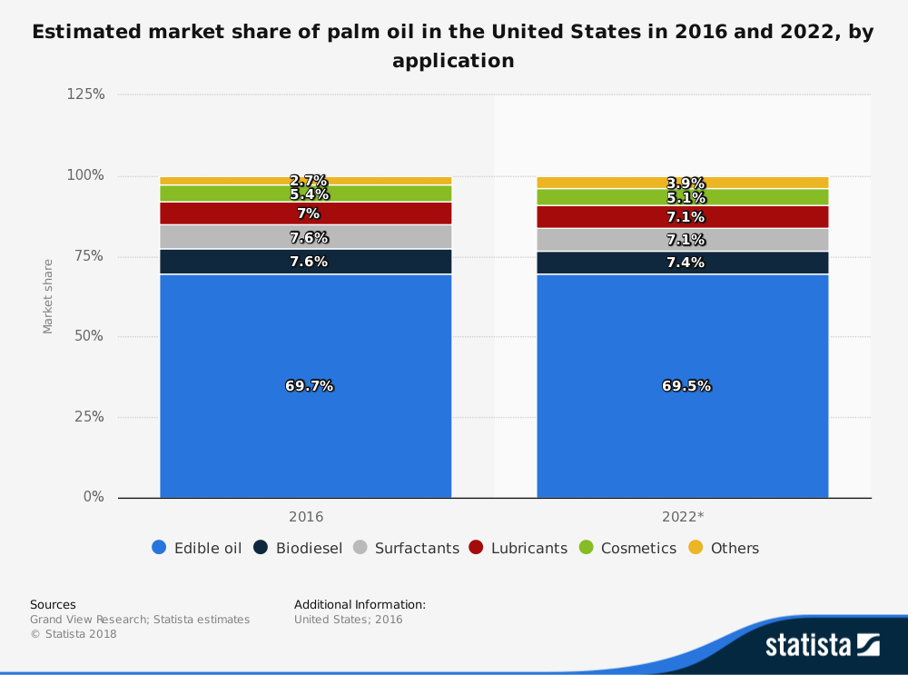 Palm Oil Industry Statistics by Application Market Share