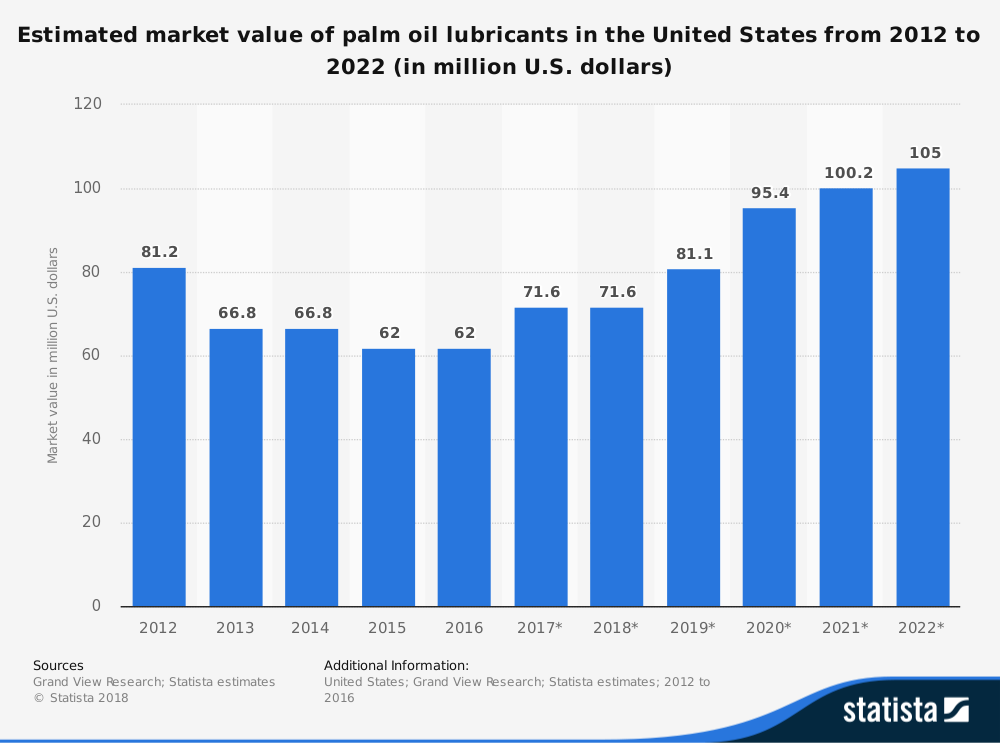 Palm Oil Industry Statistics by Lubricant Market Share