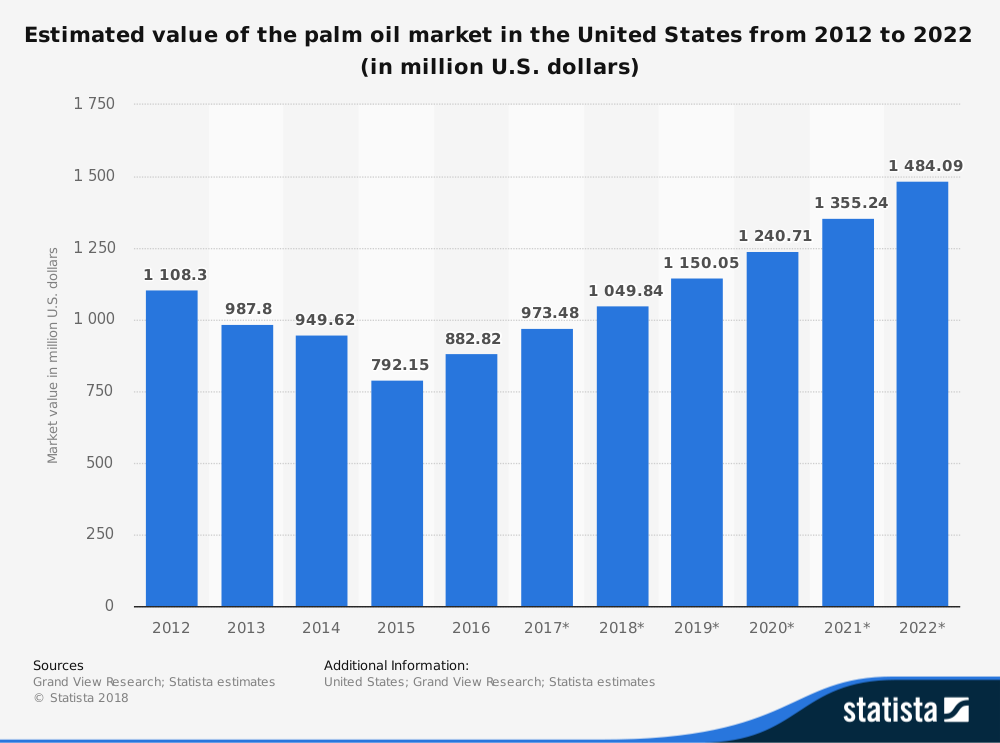 Palm Oil Industry Statistics by Market Share Forecast in the United States