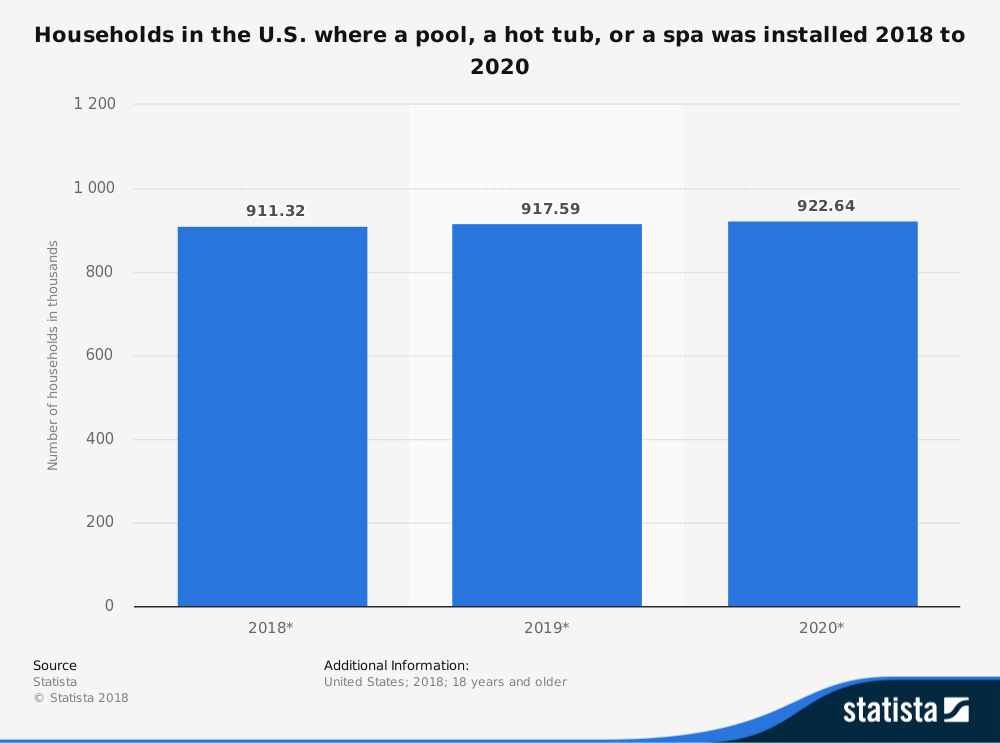 Pool and Spa Industry Statistics by Market Size