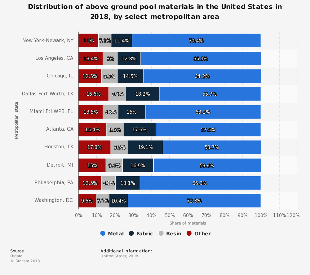 Pool and Spa Industry Statistics by Metal vs Fabric vs Resin