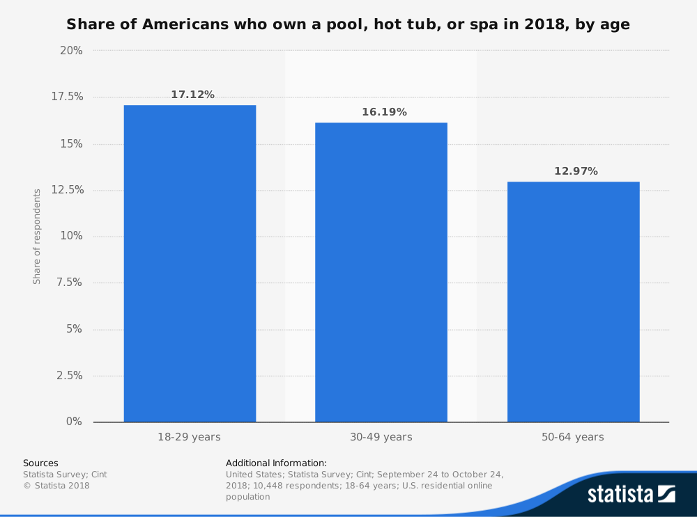 Pool and Spa Industry Statistics by Ownership Age