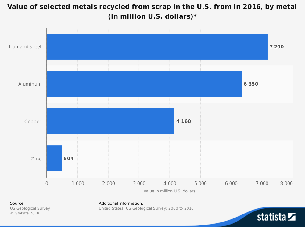 Scrap Recycling Industry Statistics by Metal Type Value