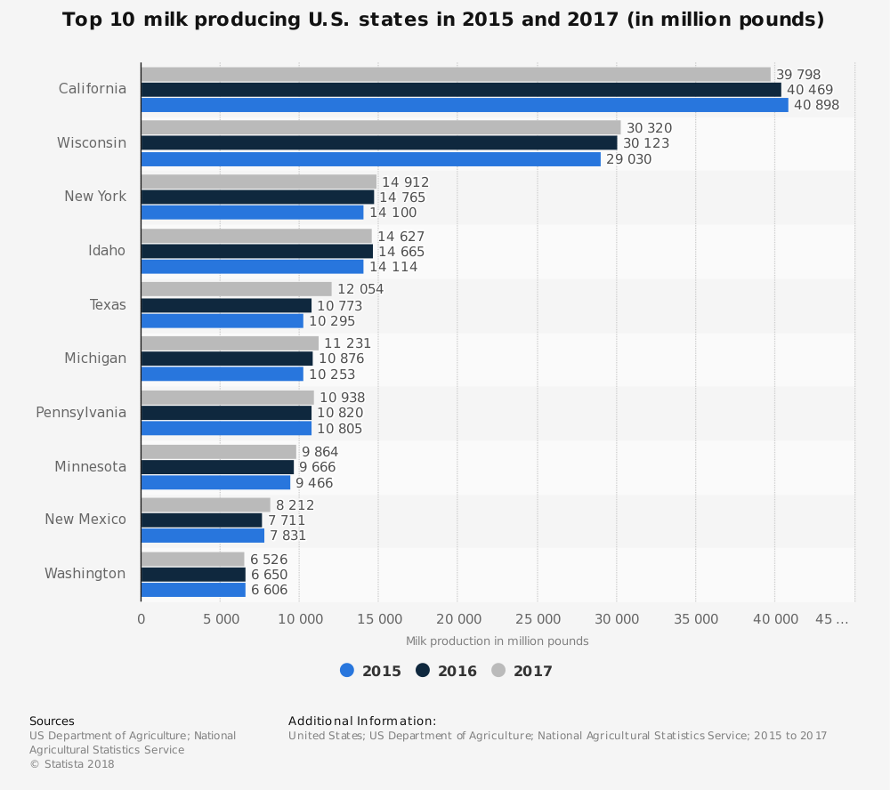 Texas Dairy Industry Statistics by Market Size