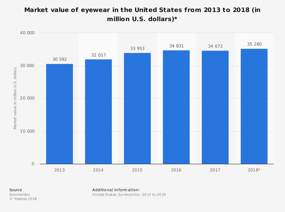 United States Eyewear Industry Statistics by Market Size