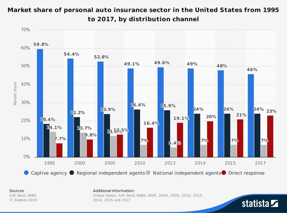 Car Insurance Industry Statistics by Distribution Channels