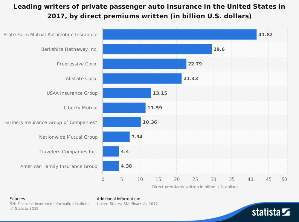 Car Insurance Industry Statistics by Market Share of State Farm, Progressive, Allstate and Nationwide