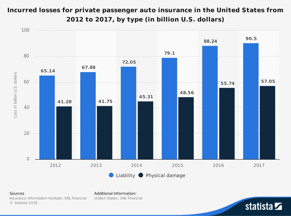 Car Insurance Industry Statistics of Physical Damage and Liability Losses