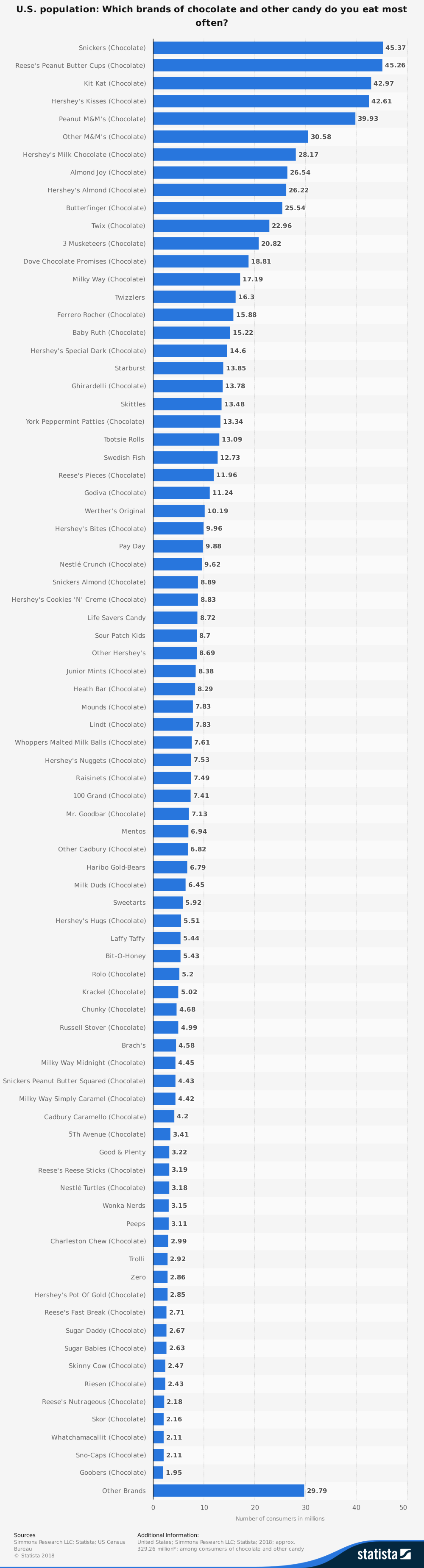 Chocolate Industry Statistics by Most Eaten Brands