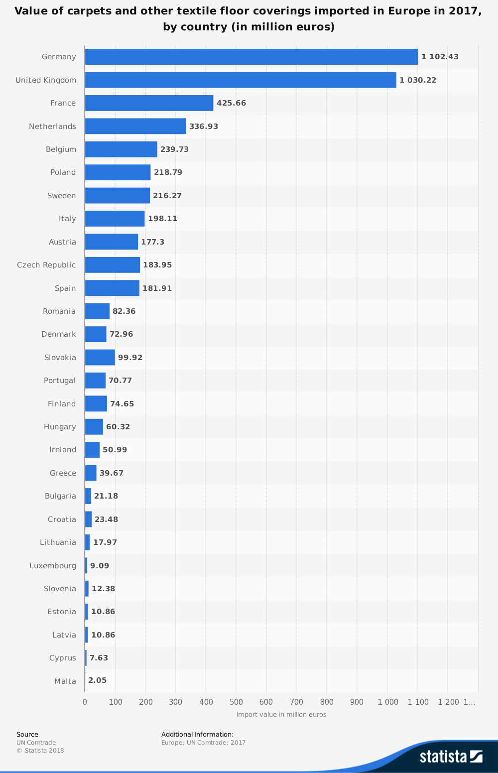 Europe Carpet Industry Statistics on Imported Carpet Market Size