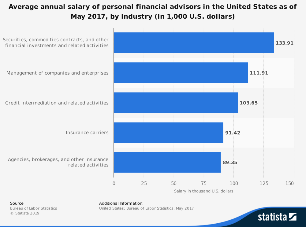 Financial Advisor Industry Statistics on Average Annual Salary by Industry