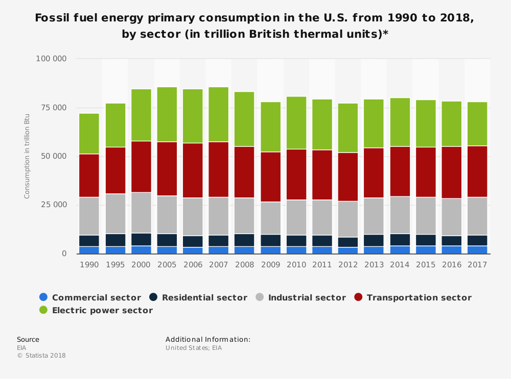 Fossil Fuel Industry Statistics by Commercial, Residential, Industrial, Transportation and Electric