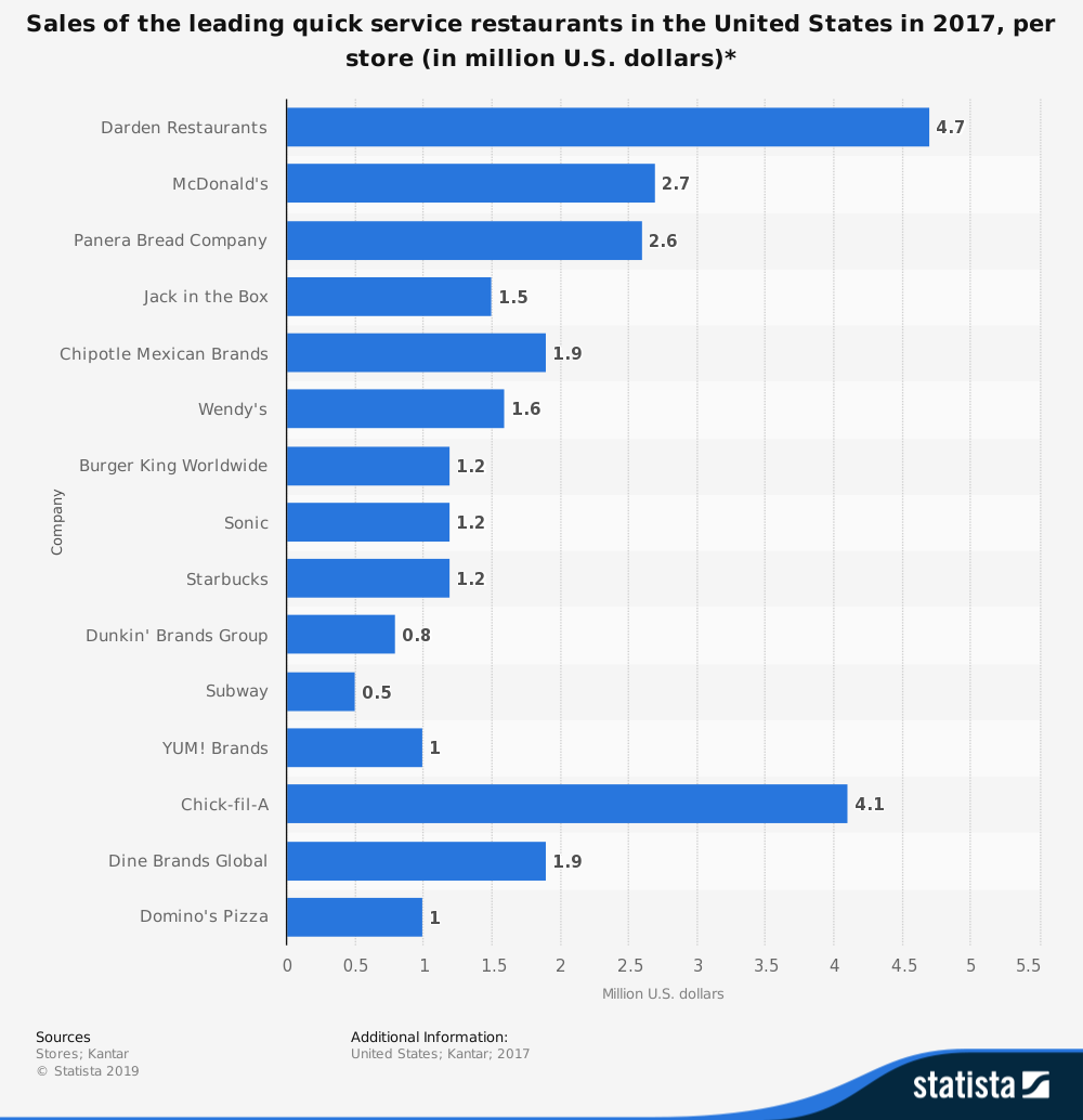 Quick Service Food Industry Statistics on Revenue Per Store