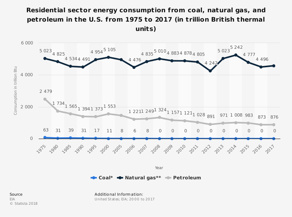 Residential Fossil Fuel Industry Statistics from Coal, Natural Gas and Petroleum