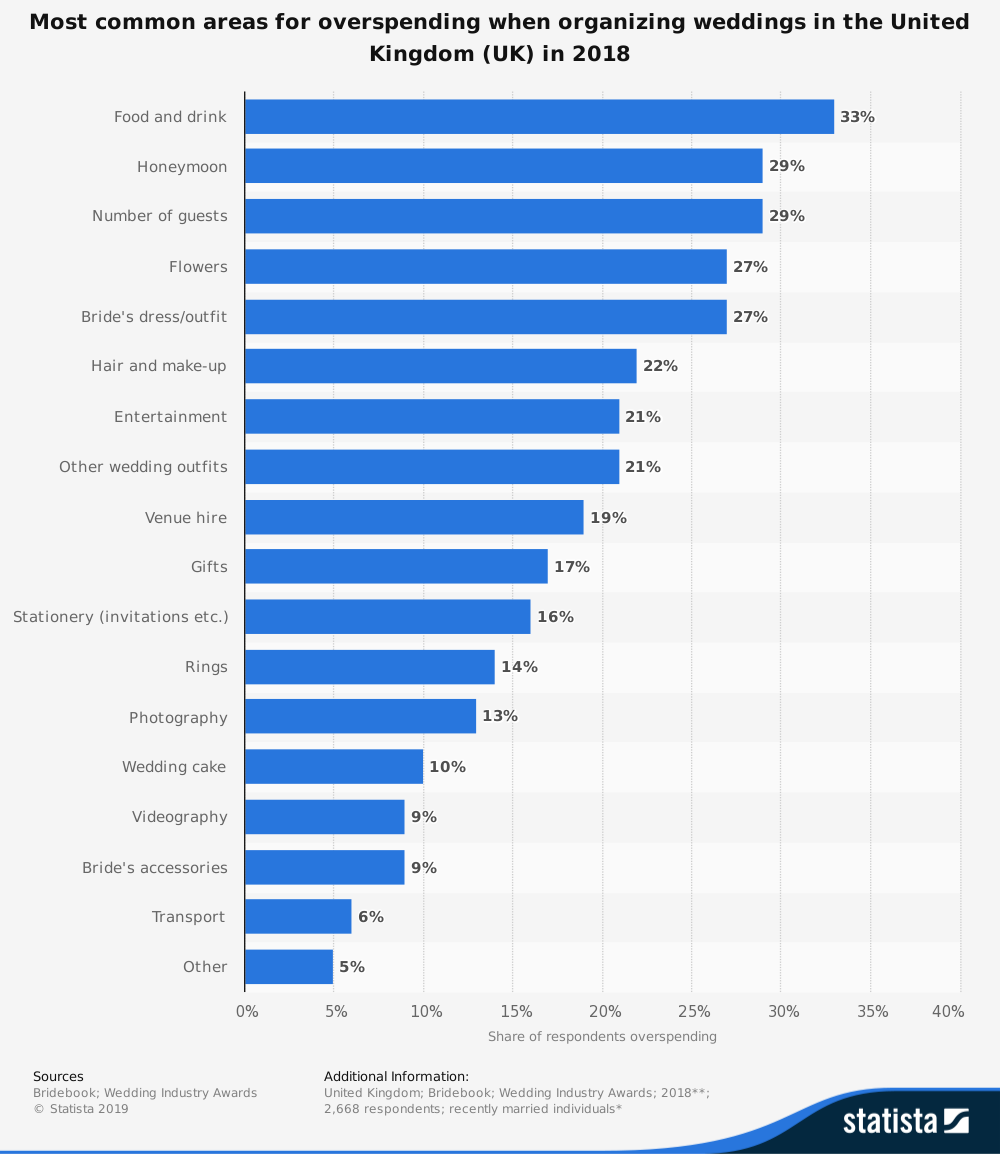 UK Wedding Industry Statistics by Areas of Over Spending