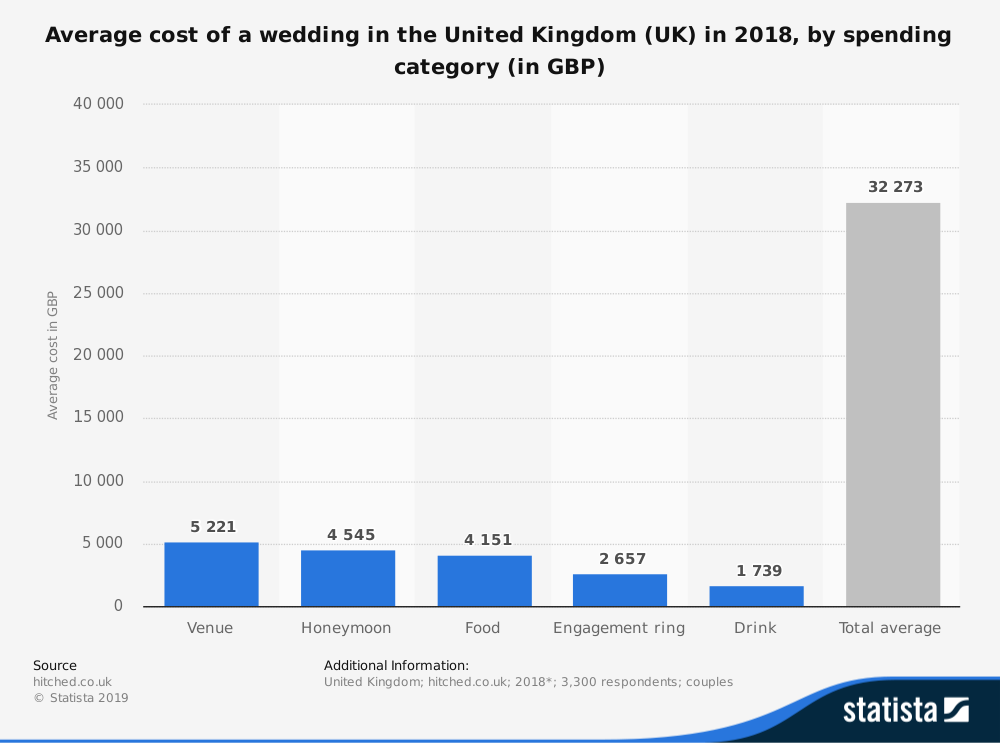 21 UK Wedding Industry Statistics, Trends & Analysis