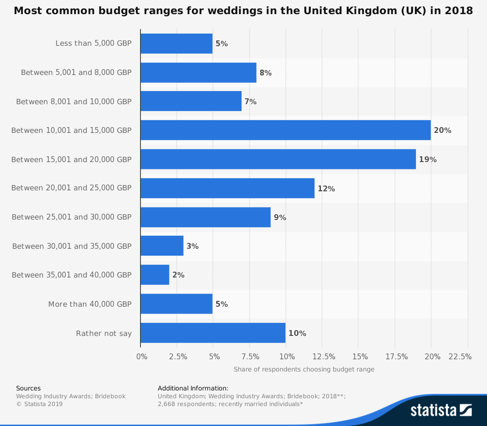 21 Uk Wedding Industry Statistics Trends Analysis