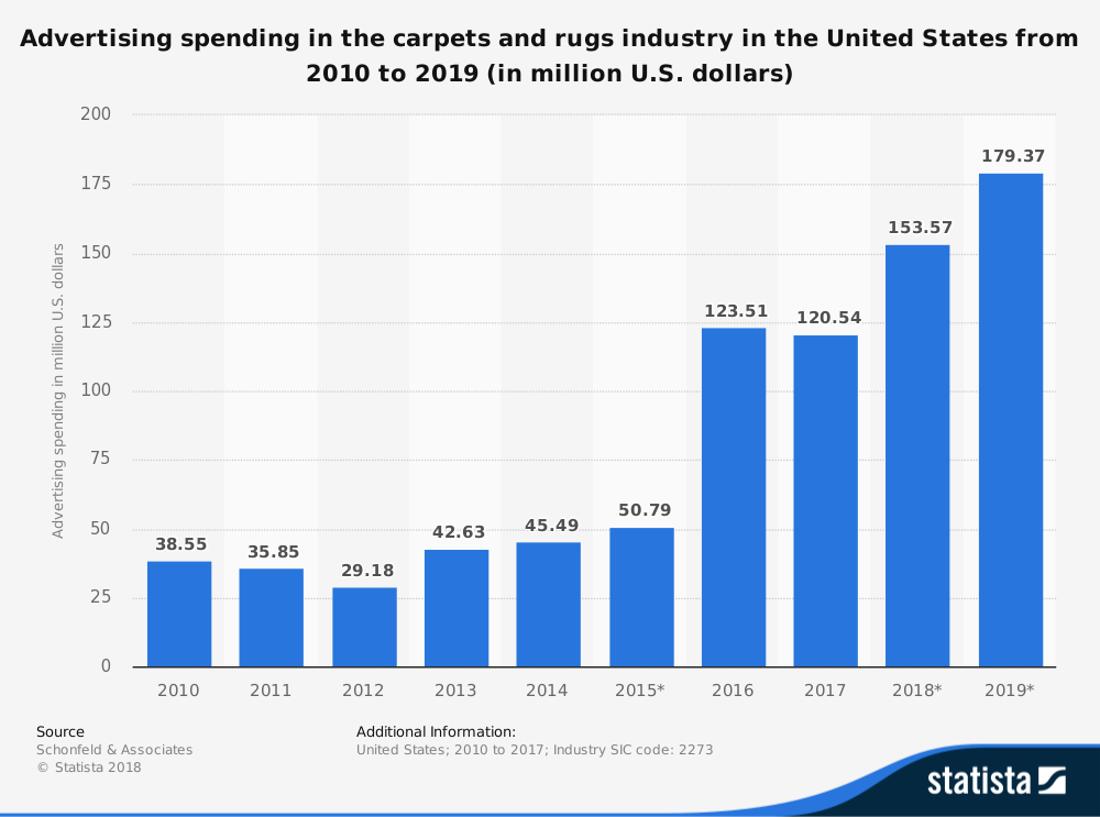 US Carpet Industry Statistics on Advertising Spend