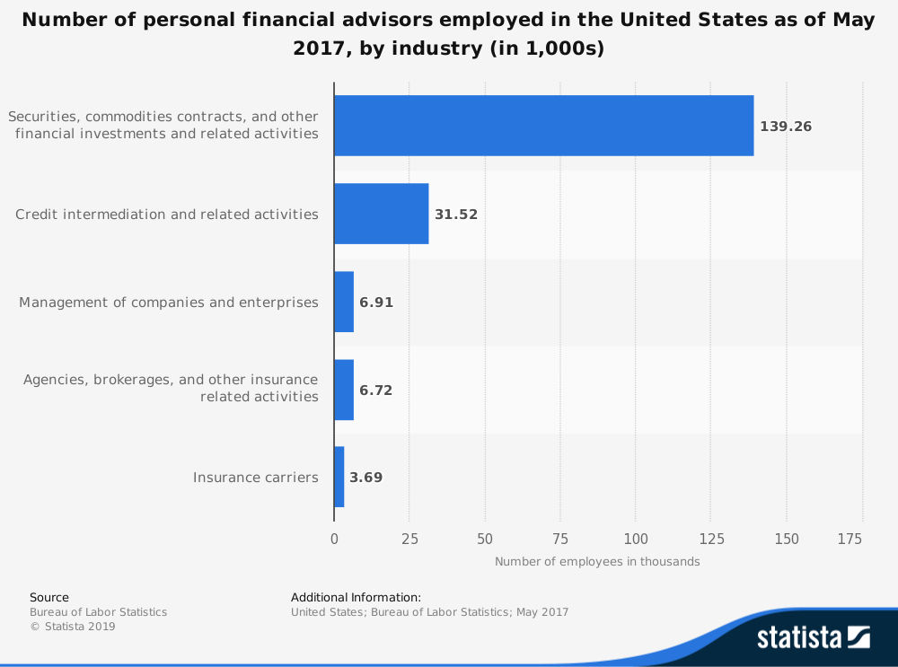 US Financial Advisor Industry Statistics by Employment Sector