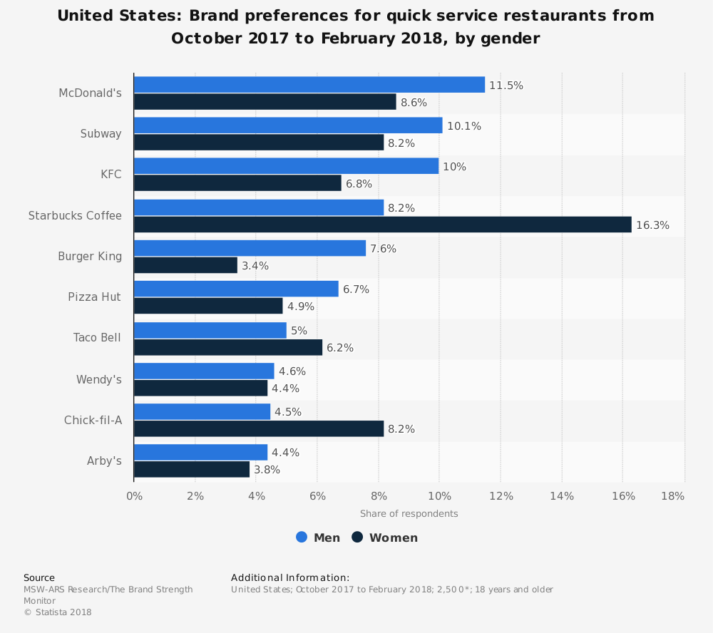 US Quick Service Food Industry Statistics on Gender Preference by Brand