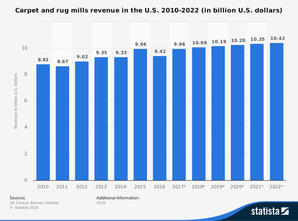 United States Carpet Industry Statistics Market Size and Forecast