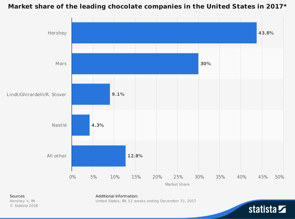 United States Chocolate Industry Statistics by Market Share of Hershey, Mars and Nestle