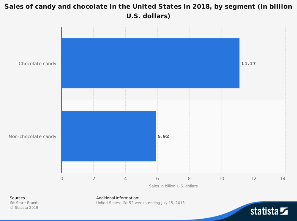 United States Chocolate Industry Statistics by Total Market Size