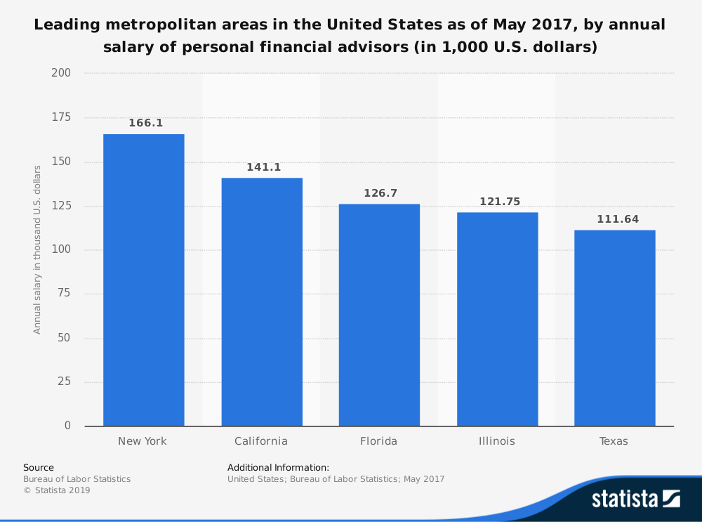 United States Financial Advisor Industry Statistics