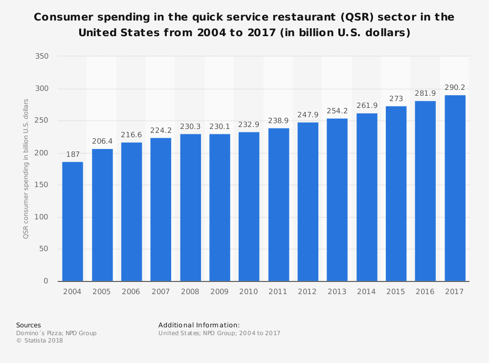 United States Quick Service Food Industry Statistics Market Size