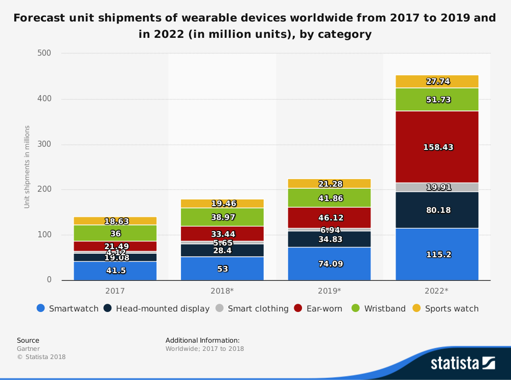 Wearable Technology Industry Statistics Forecast by Type of Device