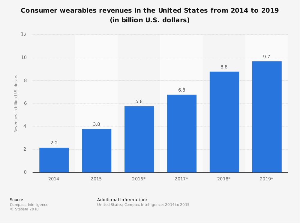 Wearable technology is trending into new sectors