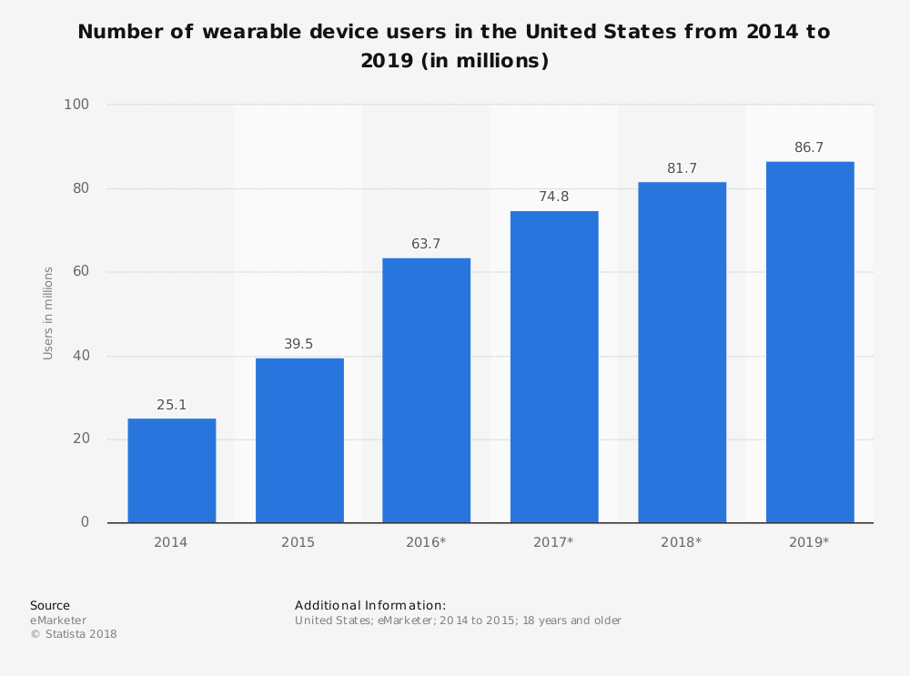 Wearable Technology Industry Statistics by Number of Users in the United States