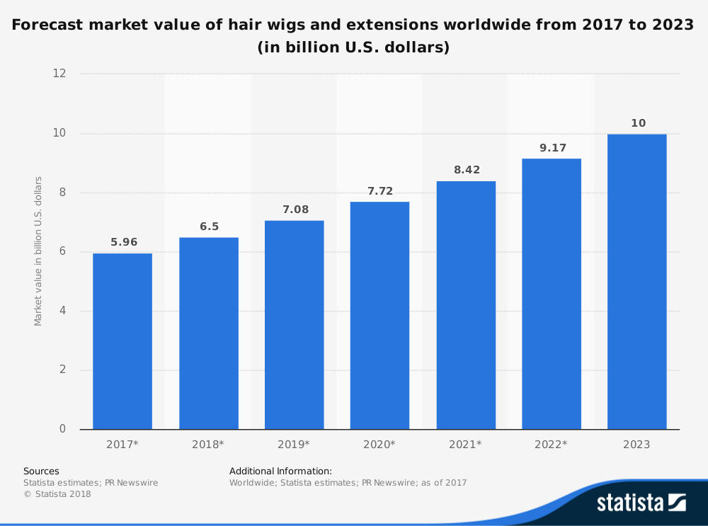 Hair Extension Industry Statistics by Overall Market Size and Forecast