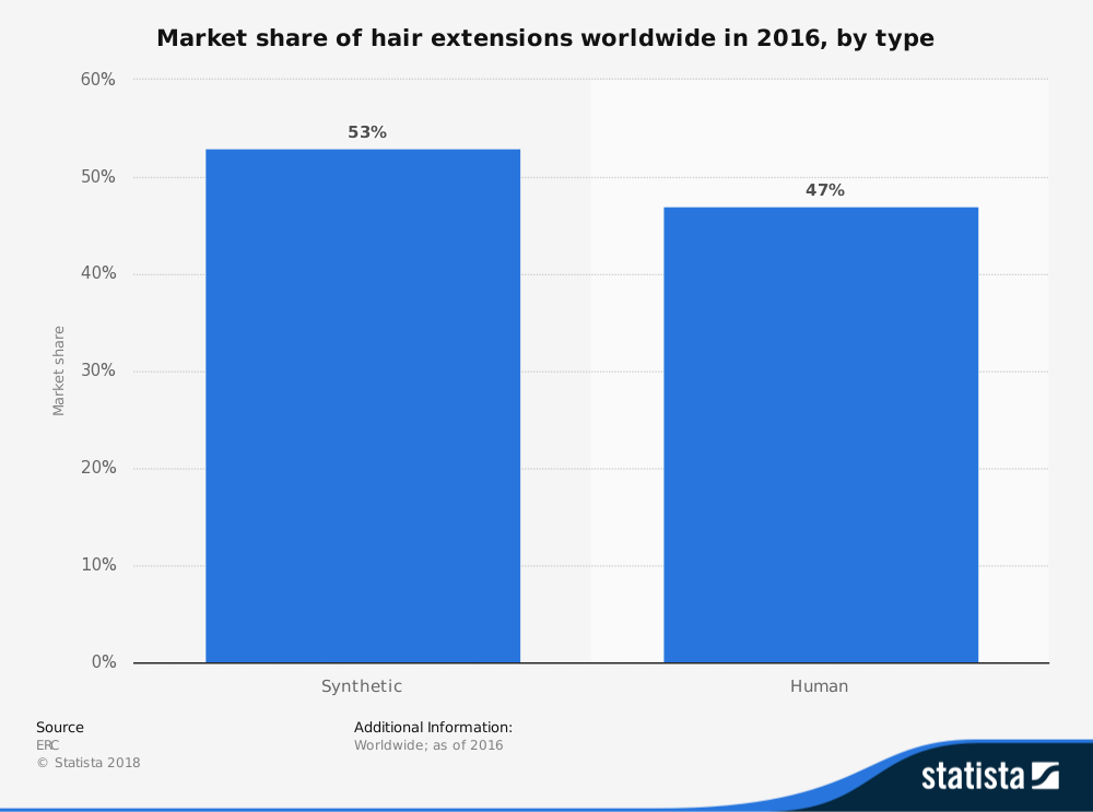 Hair Extension Industry Statistics on Synthetic and Human Products