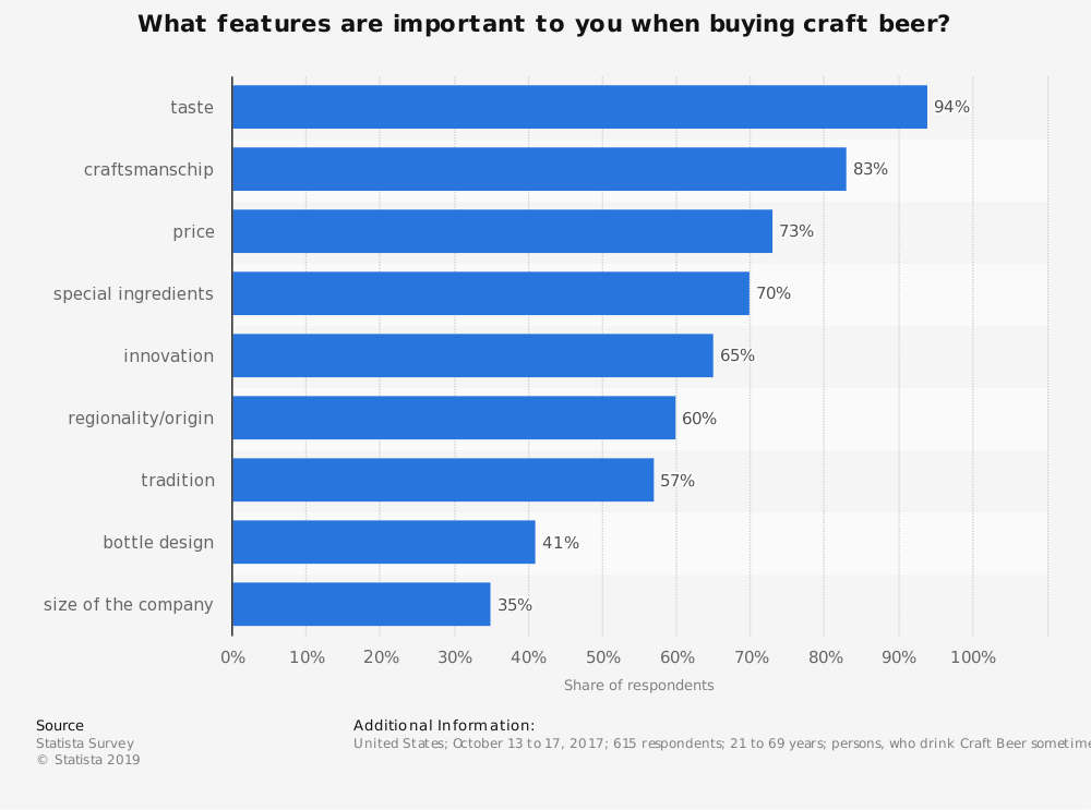 Craft Beer Industry Statistics by Most Important Features