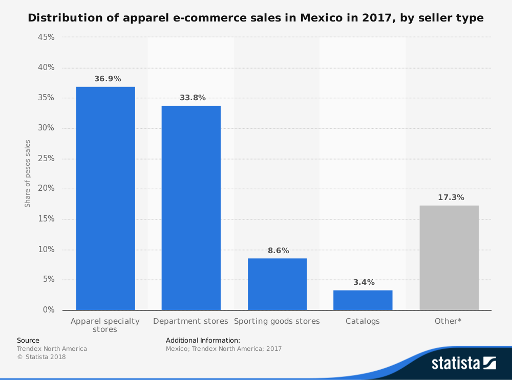 Mexico Apparel E-Commerce Industry Statistics