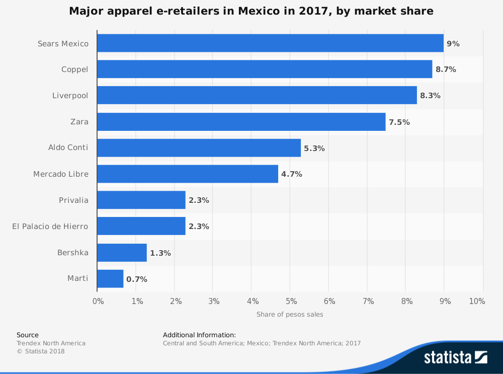 Mexico Apparel Industry Statistics by Market Share of Sears, Coppel and Zara