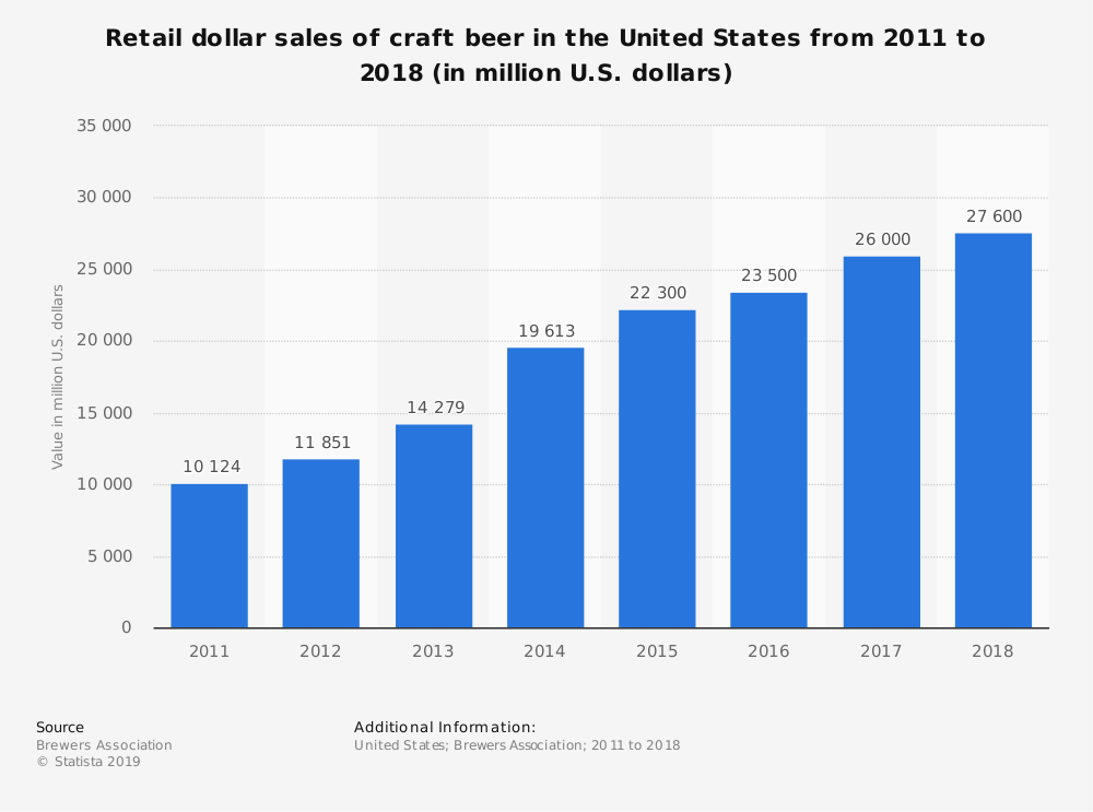United States Craft Beer Industry Statistics by Market Size