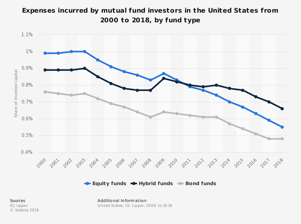 United States Mutual Fund Industry Statistics by Expenses Incurred