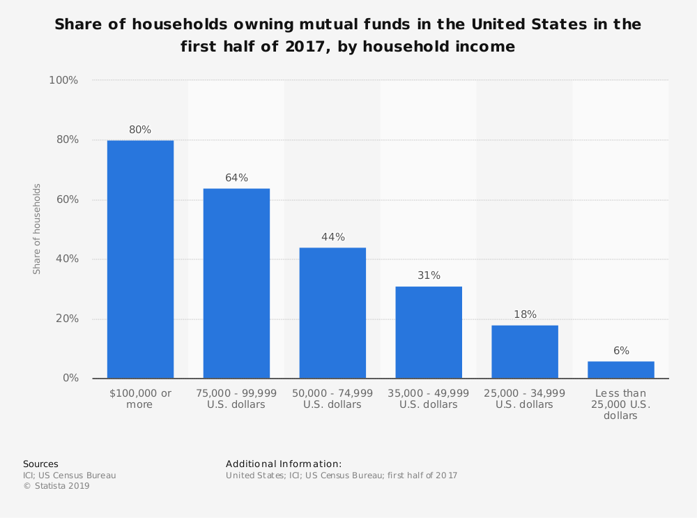 United States Mutual Fund Industry Statistics by Household Income