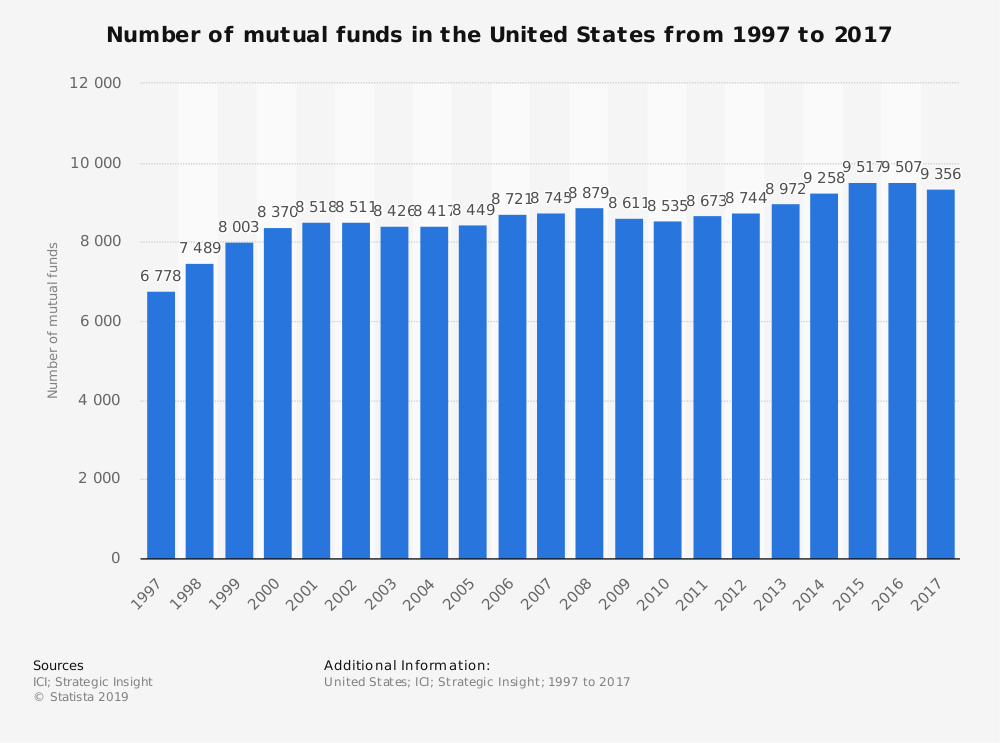 United States Mutual Fund Industry Statistics by Market Size