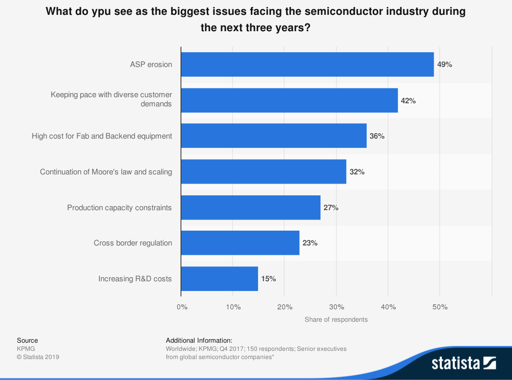 Biggest Issues Facing the Semiconductor Industry