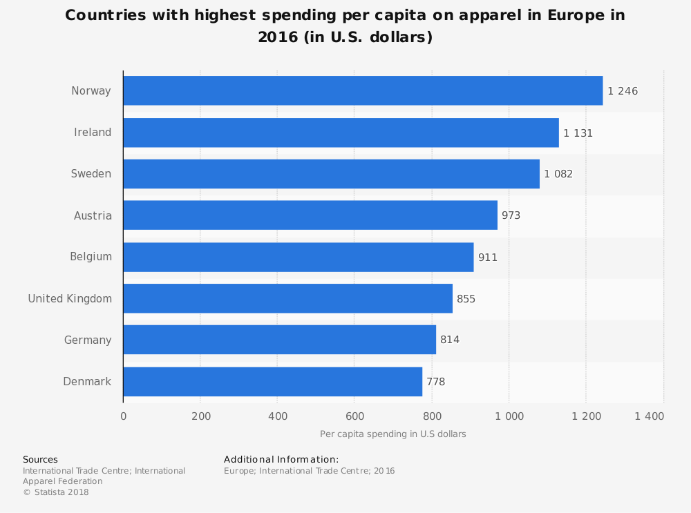 European Apparel Industry Statistics by Highest Per Capita Spend per Country