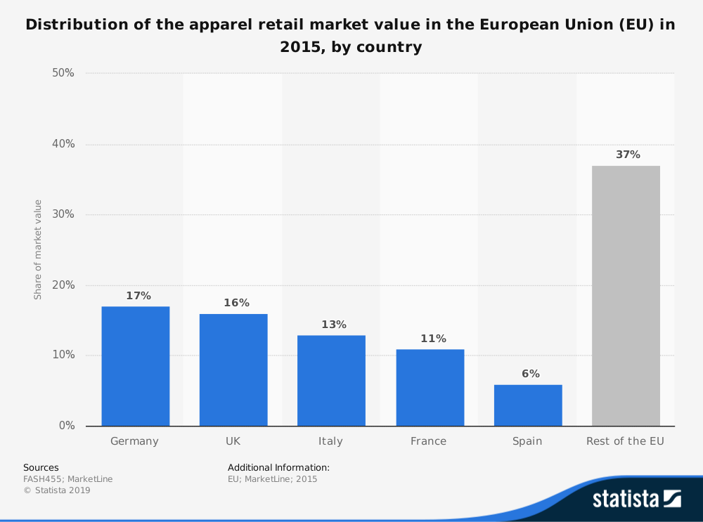 European Apparel Industry Statistics by Market Share of Each Country