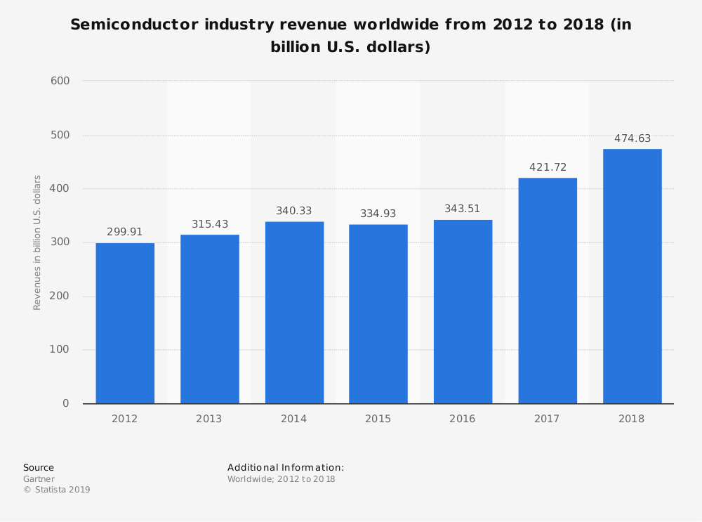 Gloabal Semiconductor Industry Statistics