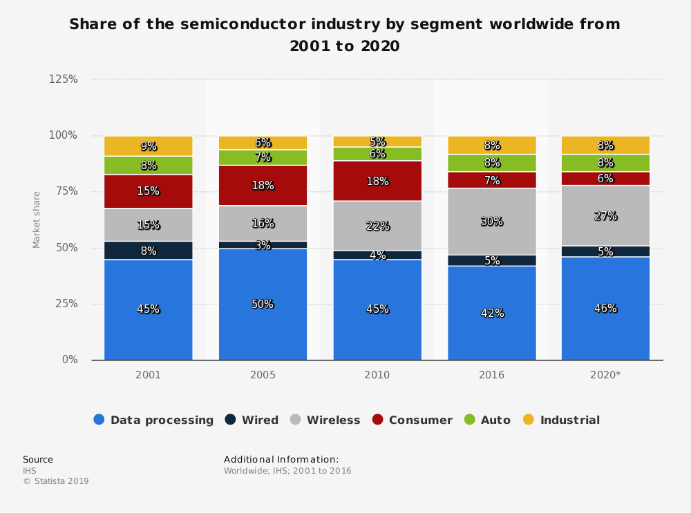 Worldwide Semiconductor Industry Statistics by Segment