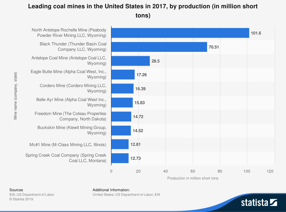Coal Mine Production Statistics