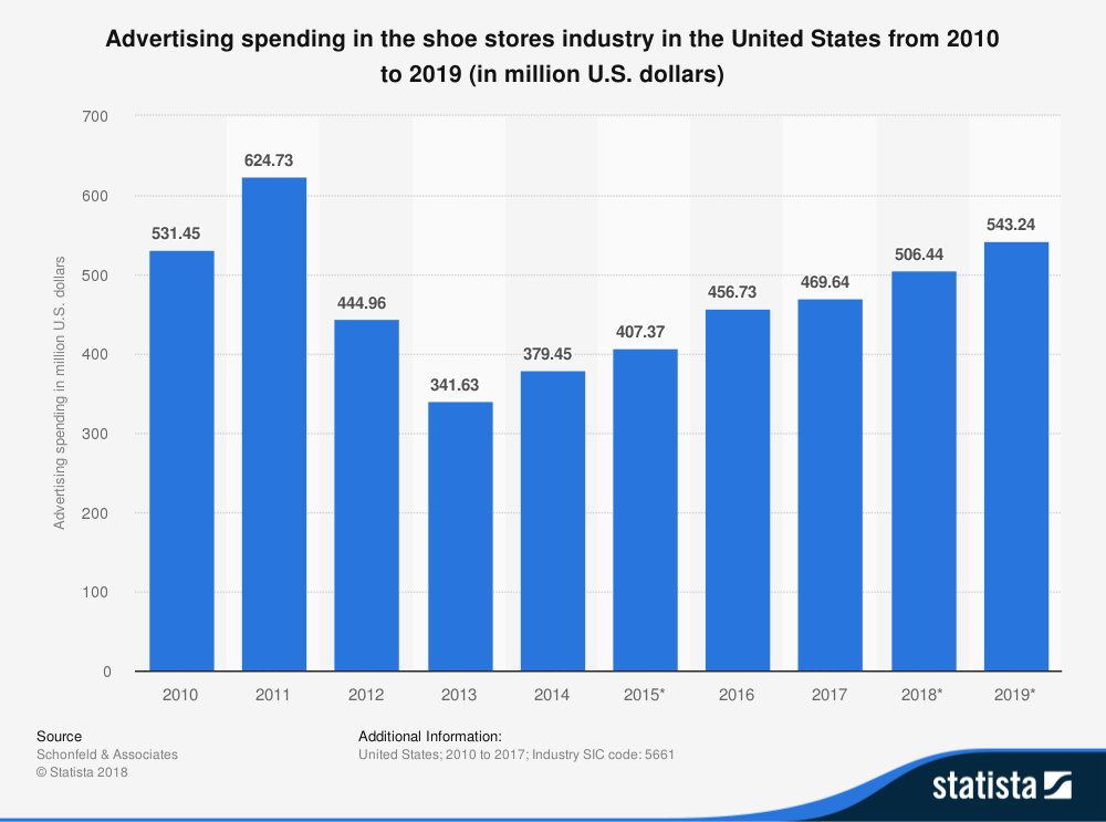 sneaker market value